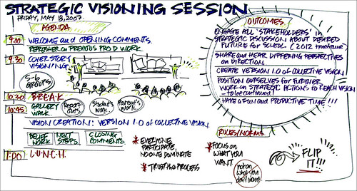 SV Meeting Start Up Chart